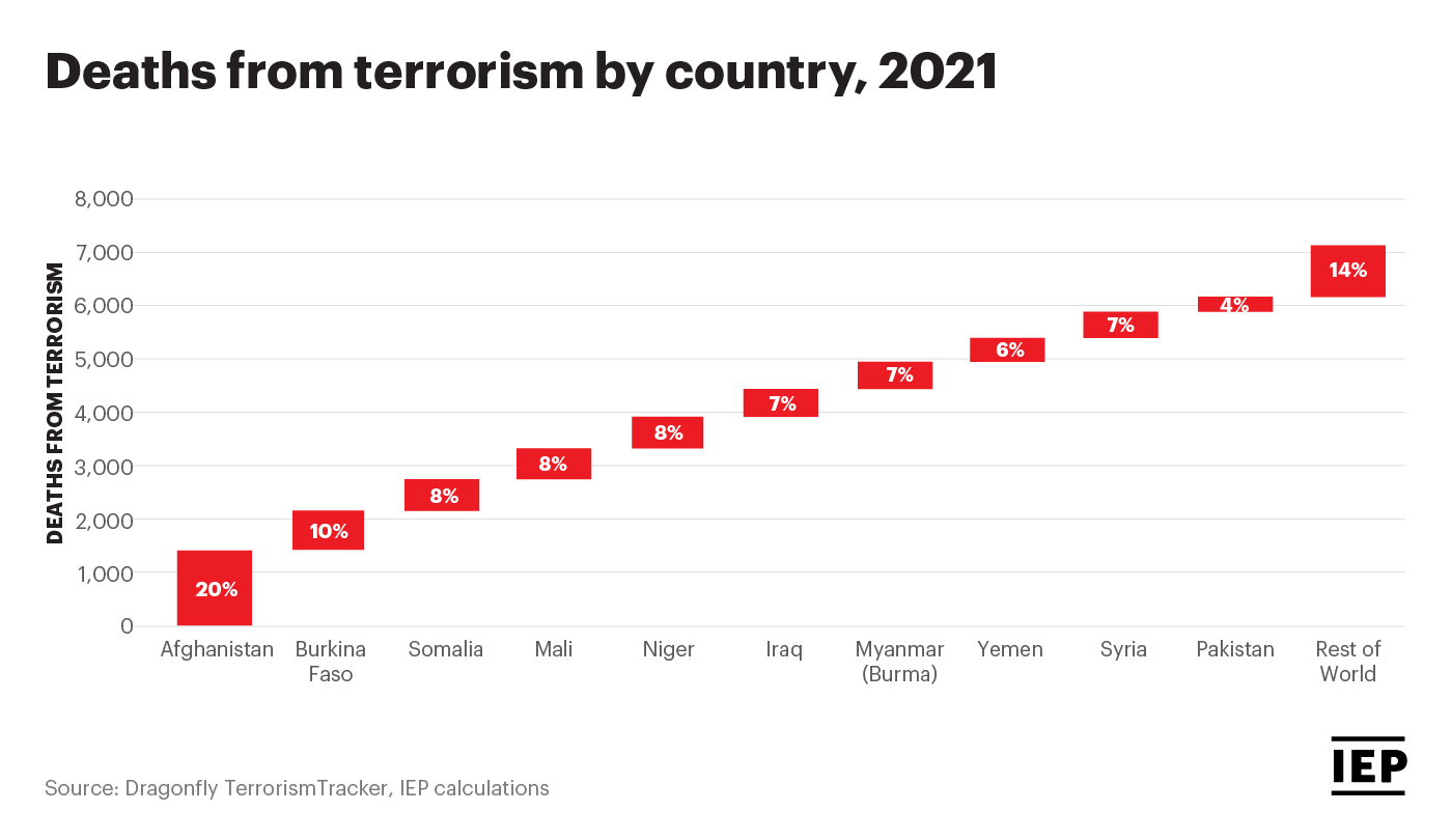 Global Terrorism Index 2022: Key findings