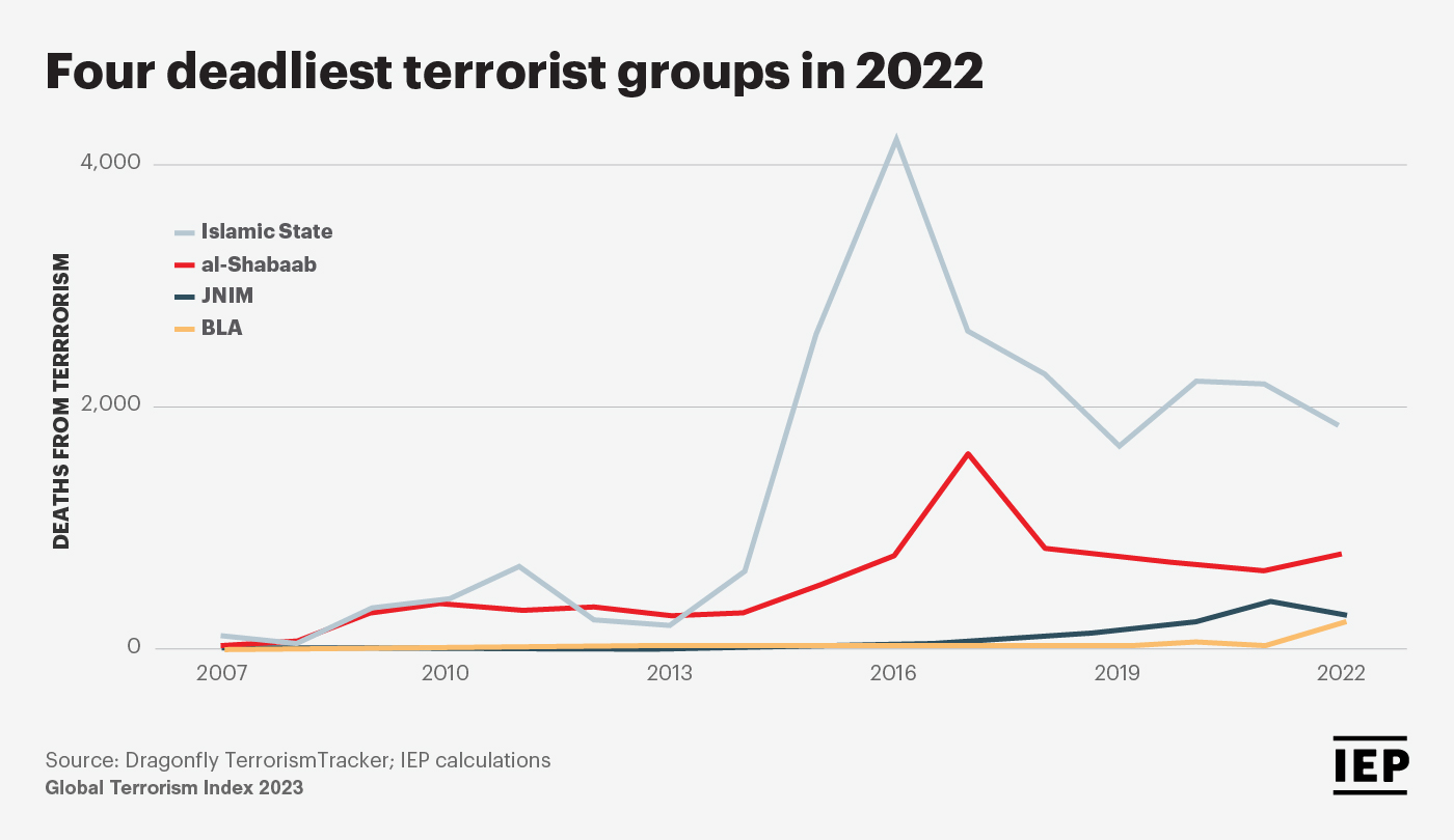 Global Terrorism Index 2023 Key Findings in Five Charts